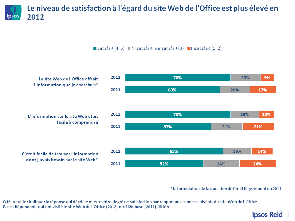 23 - Satisfaction à l’égard du site Web de l’Office, version texte disponible via le lien ci-dessous