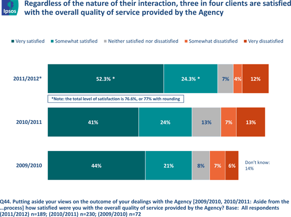 Fig. 1 - Overall Satisfaction with the Agency, text version available via the link below