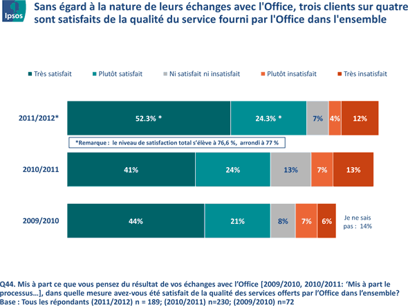 Fig 1 - Satisfaction à l'égard de l'Office, version texte disponible via le lien ci-dessous