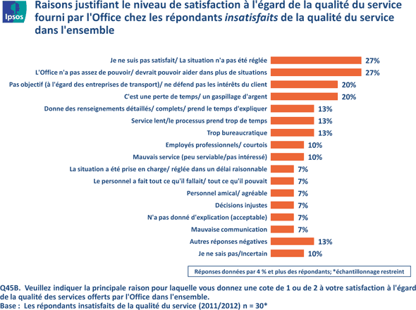 Fig 3 - Raisons de l'insatisfaction, version texte disponible via le lien ci-dessous