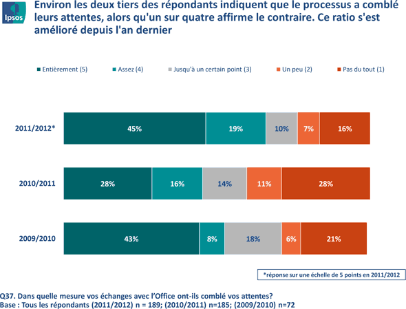 Fig 4 - Le processus / Comble les attentes, version texte disponible via le lien ci-dessous