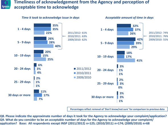 Fig. 6 - Timeliness of Acknowledgement from the Agency, text version available via the link below