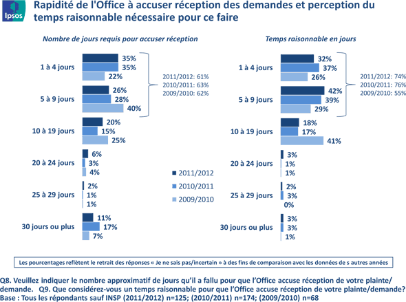 Fig 6 - Temps de réponse de l'Office, version texte disponible via le lien ci-dessous