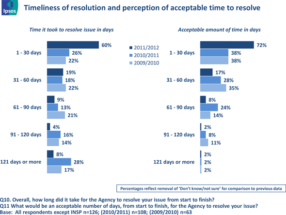 Fig. 7 - Timeliness of Resolution from the Agency, text version available via the link below