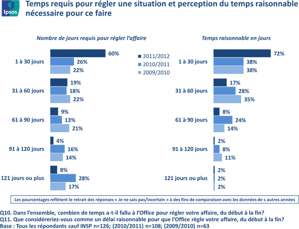 Fig 7 - Temps requis pour régler une situation, version texte disponible via le lien ci-dessous