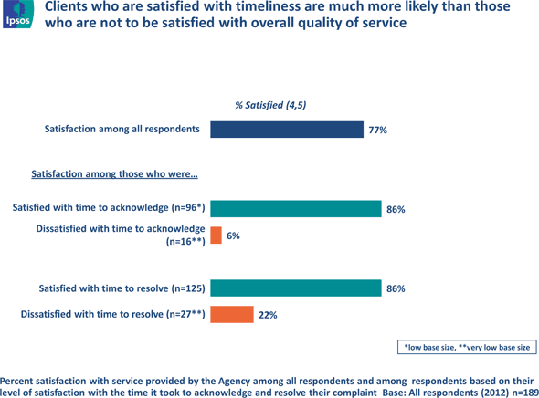 Fig. 8 - Level of satisfaction / timeliness, text version available via the link below