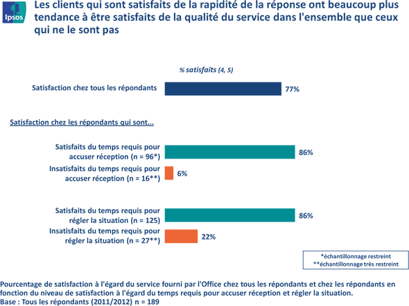 Fig 8 - Degré d'insatisfaction / Temps de réponse, version texte disponible via le lien ci-dessous