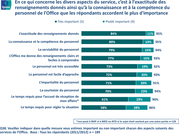 Fig 9 - Plus de satisfaction à l'égard de l'Office, version texte disponible via le lien ci-dessous