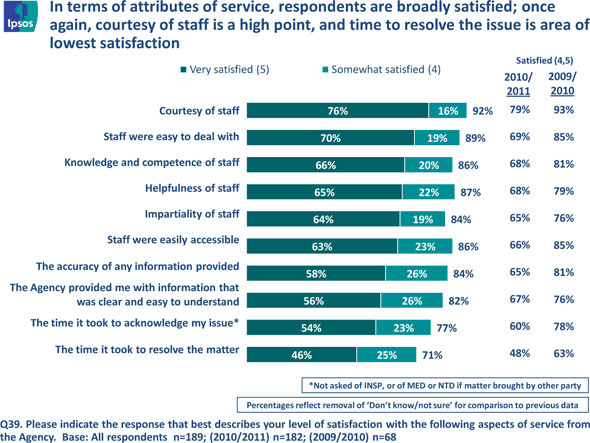 Fig. 10 - Satisfaction with Attributes of Agency Service, text version available via the link below