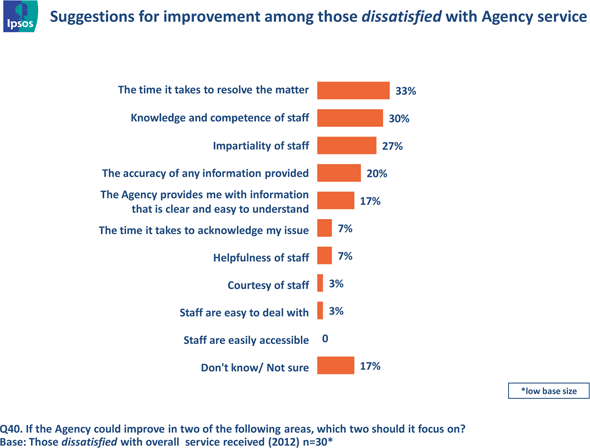 Fig. 12 - Needs Improvement (Interactions) - Dissatisfied, text version available via the link below