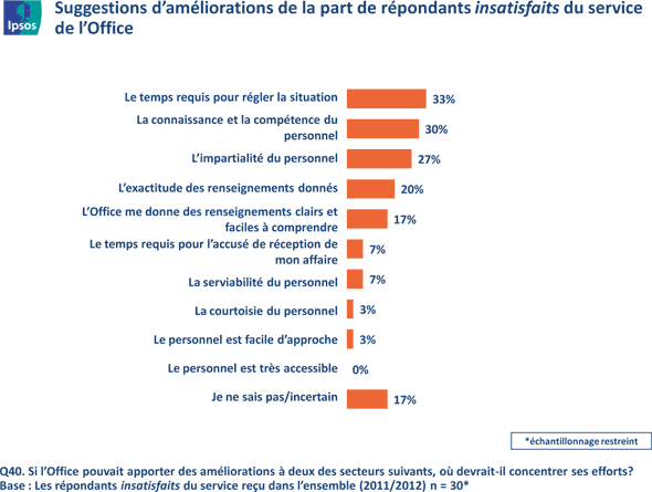 12 -Besoin d’améliorations (échanges) -insatisfaits, version texte disponible via le lien ci-dessous