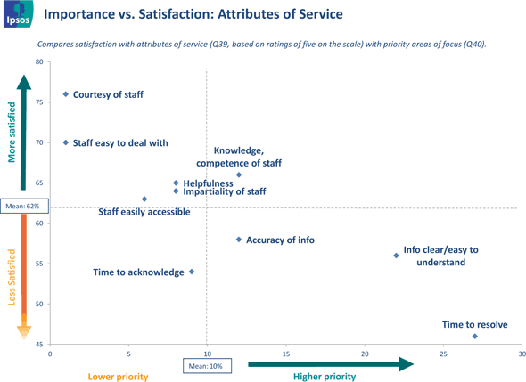 Fig. 13 - Importance/Satisfaction of Service Attributes, text version available via the link below