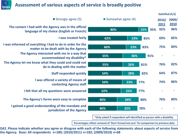 Fig 15 - Satisfaction with Service, text version available via the link below