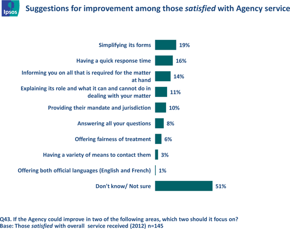 Fig 16 - Needs Improvement (Service) - Satisfied, text version available via the link below