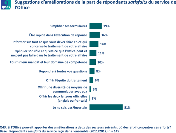 16 - Besoin d’améliorations (services) -satisfaits, version texte disponible via le lien ci-dessous