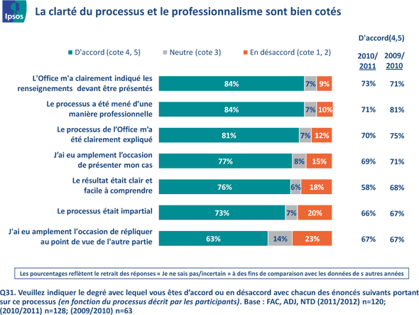 Fig 19 - Points de vue sur les processus, version texte disponible via le lien ci-dessous