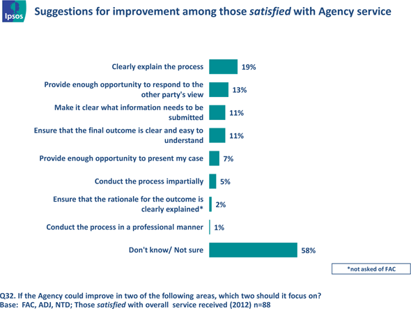 Fig 20 - Needs Improvement (Process) - Satisfied, text version available via the link below