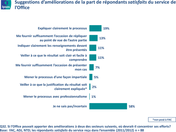 20 - Besoin d’améliorations (processus) -satisfaits, version texte disponible via le lien ci-dessous