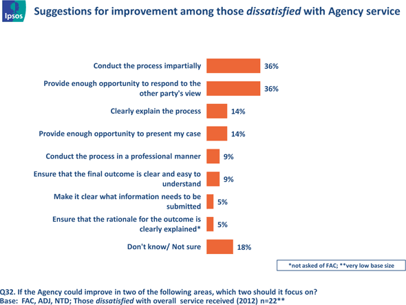 Fig 21 - Needs Improvement (Process) - Dissatisfied, text version available via the link below