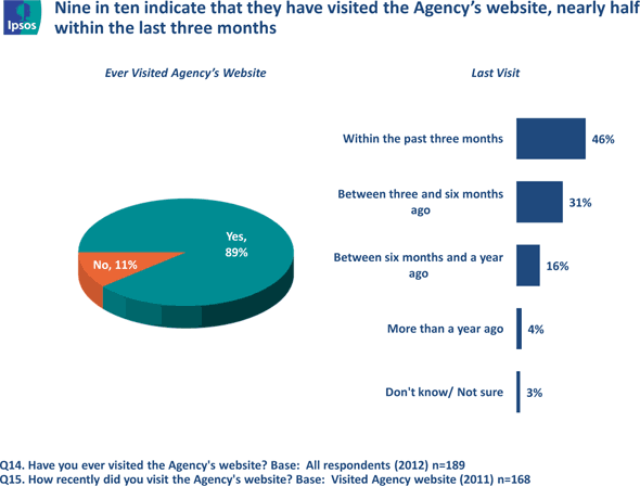 Fig. 22 - Visits to the Agency's Website, text version available via the link below