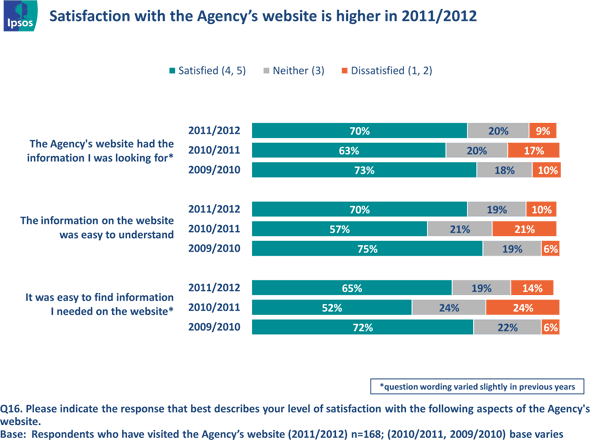 Fig. 23 - Satisfaction with the Agency's Website, text version available via the link below