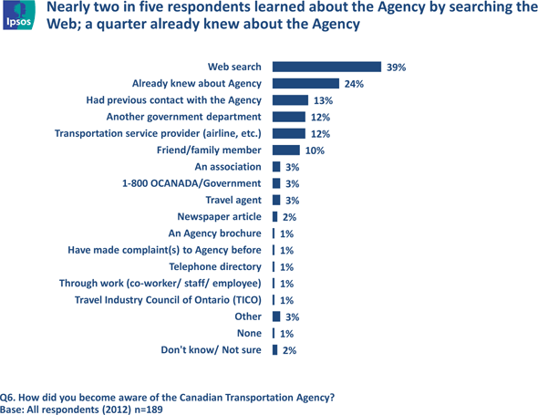 Fig. 24 - Source of Awareness of the Agency, text version available via the link below