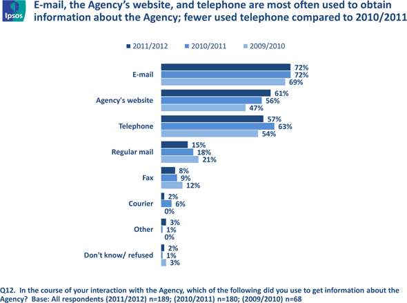 Fig. 25 - Source of Information about the Agency, text version available via the link below