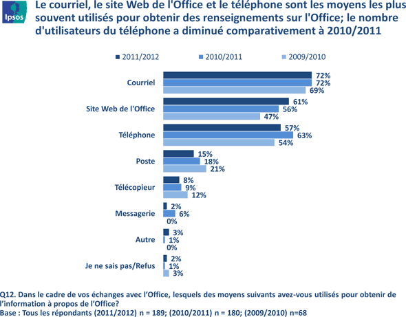 Fig 25 - Sources d'information à propos de l'Office, version texte disponible via le lien ci-dessous