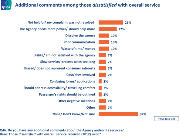 Fig. 28 - Additional Comments - Dissatisfied, text version available via the link below