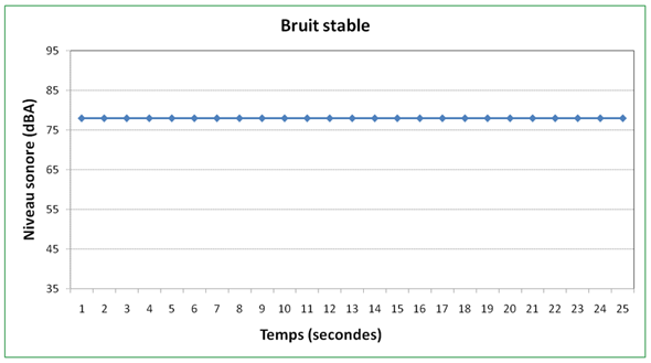 Figure 2 - Bruit stable, version texte disponible via le lien ci-dessous.