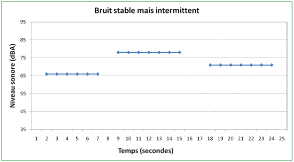 Figure 2 - Bruit stable mais intermittent, version texte disponible via le lien ci-dessous.