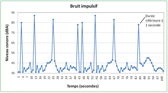 Figure 2 - Bruit impulsif, version texte disponible via le lien ci-dessous.