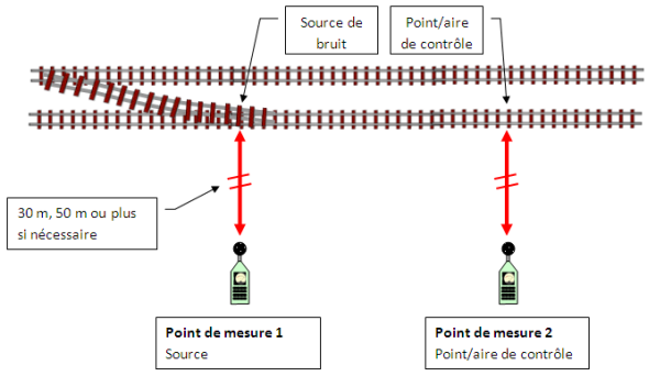 Figure 5 - Méthode de mesure au point de contrôle, version texte disponible via le lien ci-dessous.