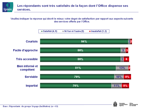 Fig 6 - Très satisfaits (aspects du service), version texte disponible via le lien ci-dessous.