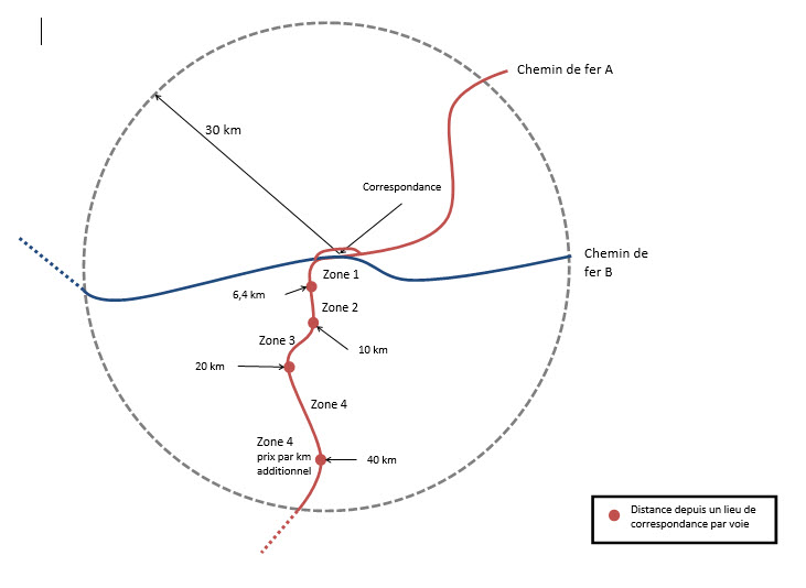 Illustration des distances entre zones d'interconnexion