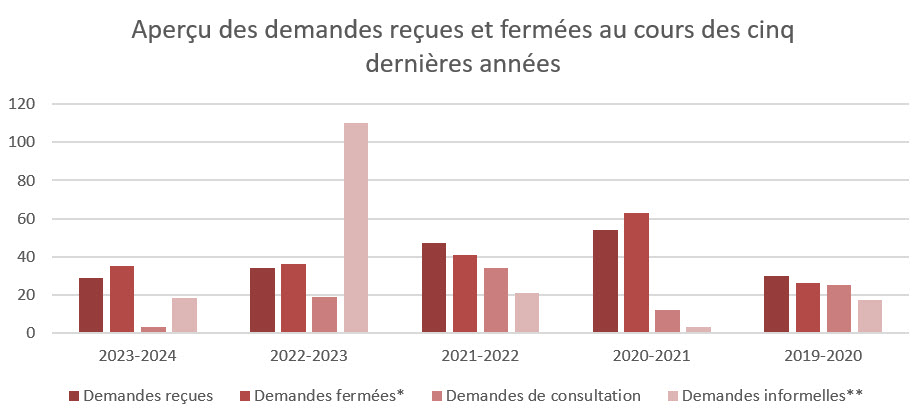 Aperçu des demandes reçues et fermées au cours des cinq dernières années 