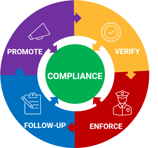 Wheel representing the range of compliance assurance activities: promote compliance; verify compliance; enforce compliance and follow-up