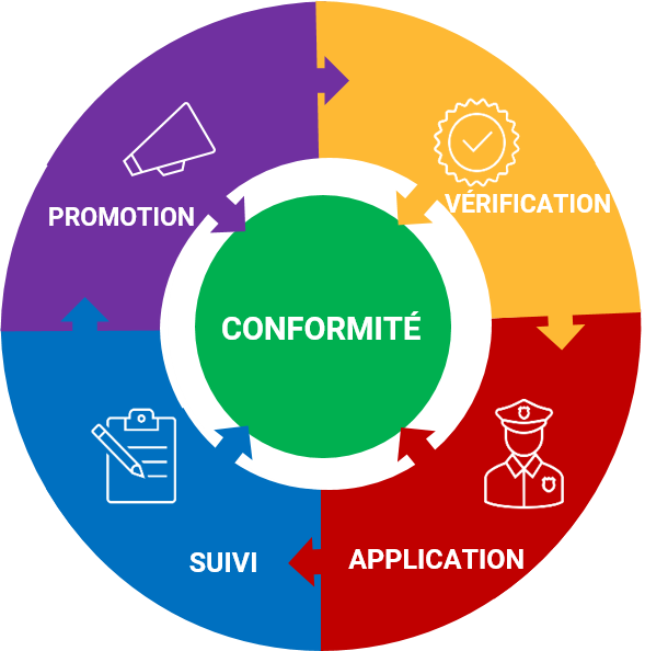 Continuum représentant l'éventail des activités pour la conformité. Promotion de la conformité ; Vérification de la conformité; Application de la loi; Suivi.