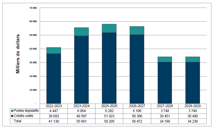 Graphique à barres empilées illustrant les postes législatifs et les crédits votés de l’Office de 2022-2023 à 2028-2029, en milliers de dollars. Les crédits votés sont majoritaires chaque année.
