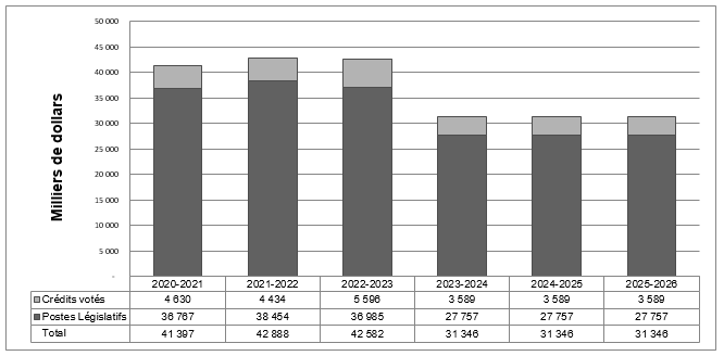 Graphique dépenses ministérielles de 2020-2021 à 2025-2026