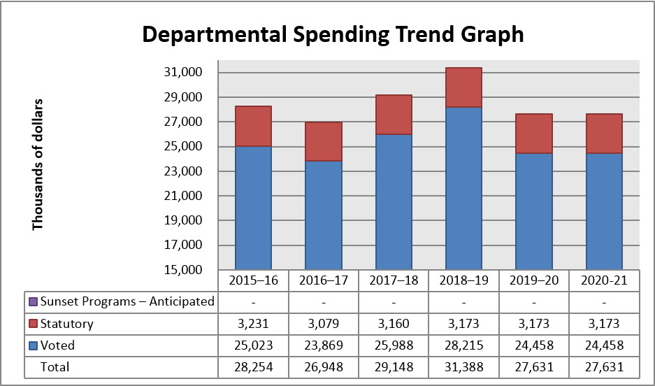 Departmental Spending Trend Graph 2017-18