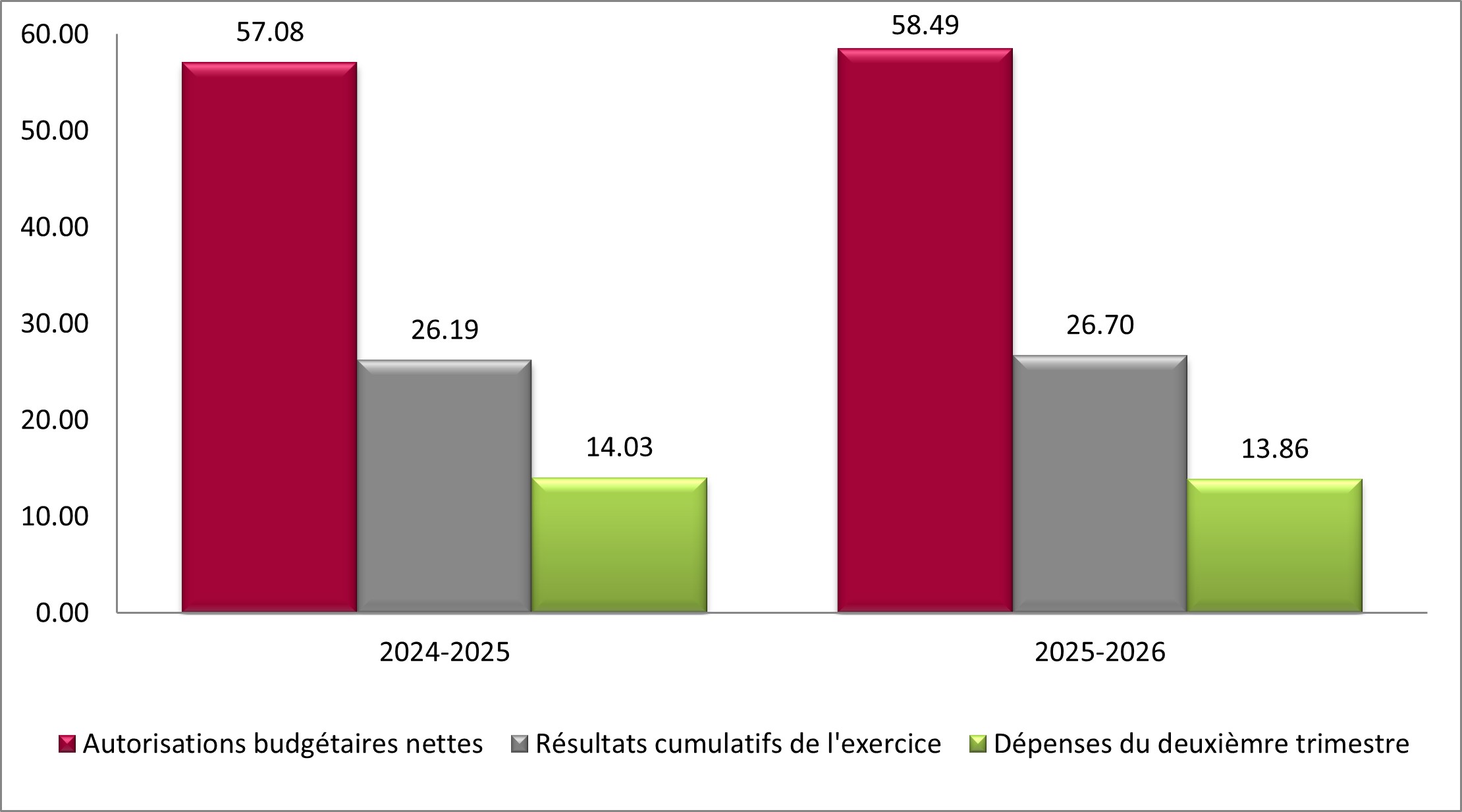 Graphique 1 – Comparaison des autorisations budgétaires nettes et des dépenses en date du 30 septembre 2024 et du 30 septembre 2025, en millions de dollars