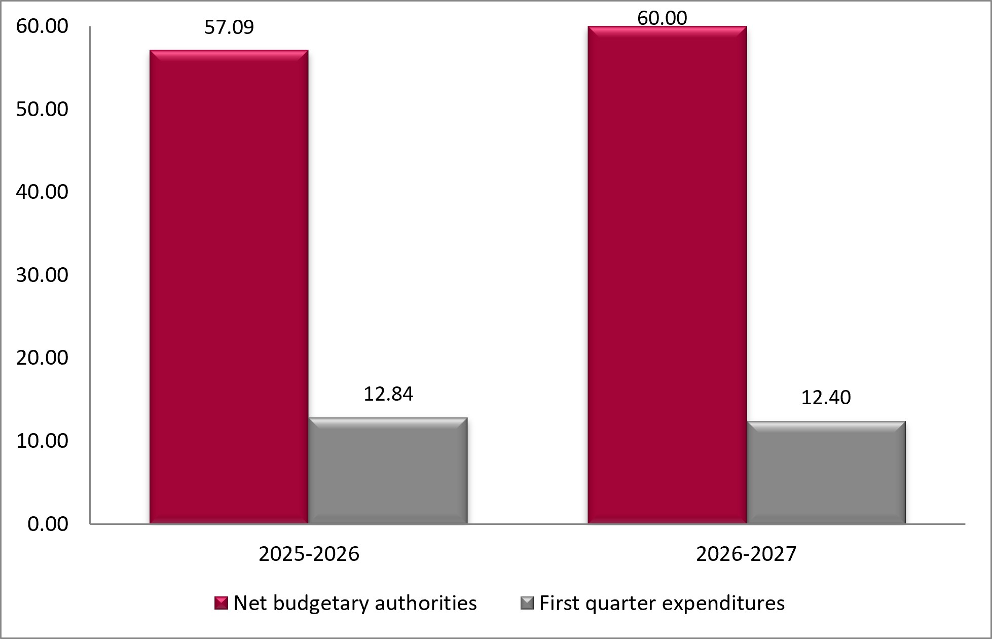 Graph 1: Second quarter net budgetary authorities and expenditures per fiscal year
