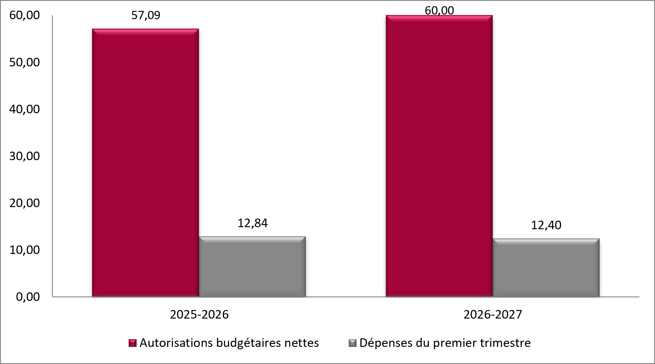 Graphique 1 – Comparaison des autorisations budgétaires nettes et des dépenses en date du 30 juin 2025 et du 30 juin 2026, en millions de dollars