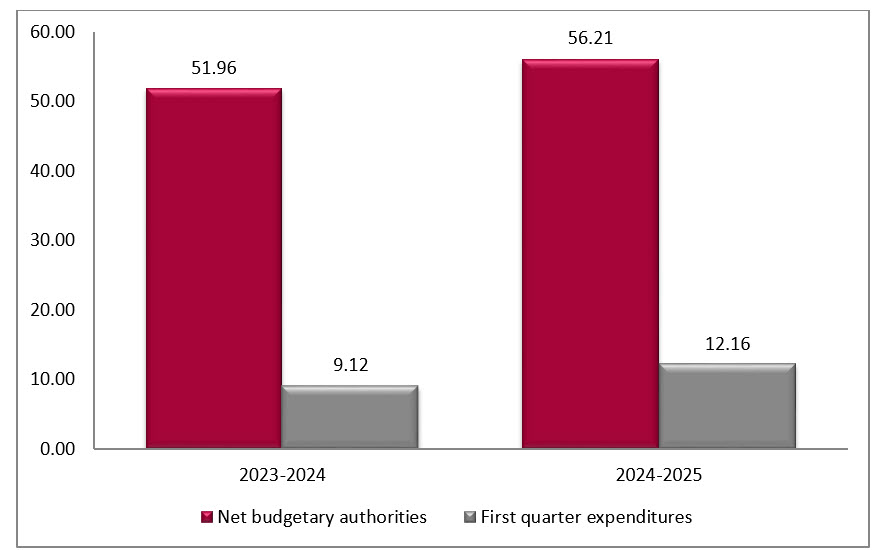 Graph 1: Second quarter net budgetary authorities and expenditures per fiscal year