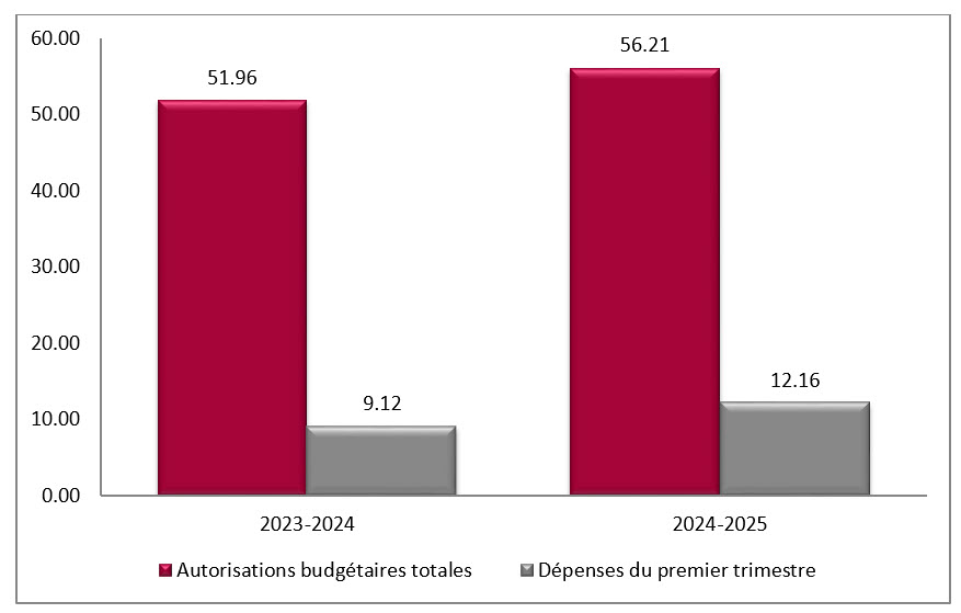 Graphique 1 – Comparaison des autorisations budgétaires nettes et des dépenses en date du 30 juin 2023 et du 30 juin 2024, en milliers de dollars