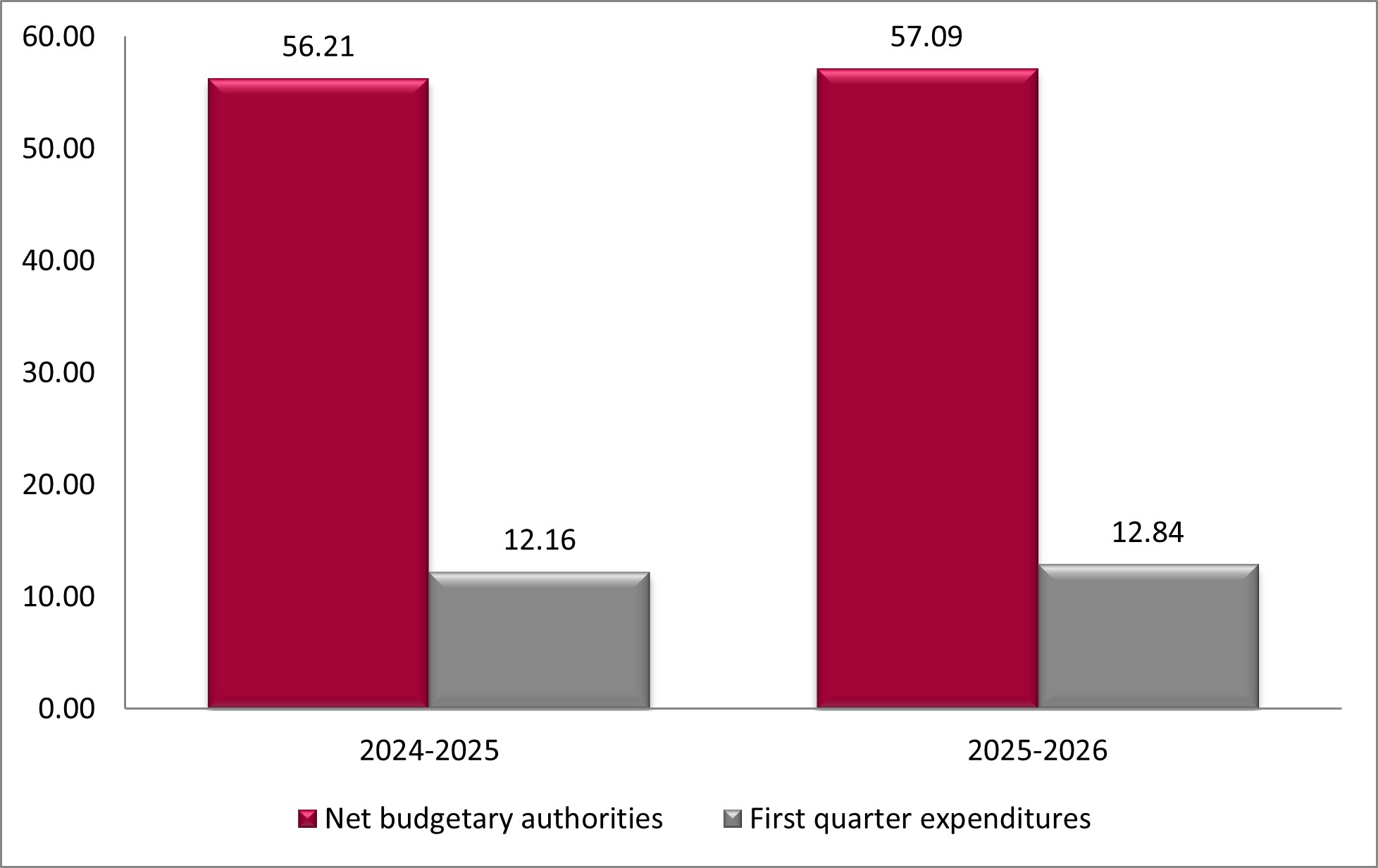 Graph 1: Second quarter net budgetary authorities and expenditures per fiscal year