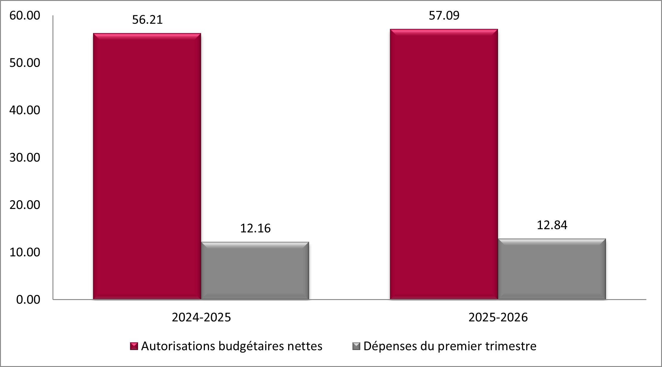 Graphique 1 – Comparaison des autorisations budgétaires nettes et des dépenses en date du 30 juin 2024 et du 30 juin 2025, en millions de dollars