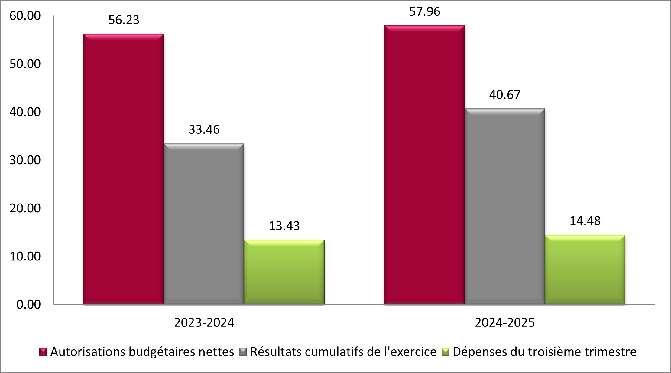 Graphique 1 – Comparaison des autorisations budgétaires nettes et des dépenses en date du 31 décembre 2023 et du 31 décembre 2024, en millions de dollars
