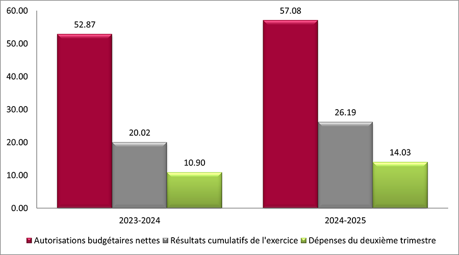 Graphique 1 – Comparaison des autorisations budgétaires nettes et des dépenses en date du 30 septembre 2023 et du 30 septembre 2024, en millions de dollars